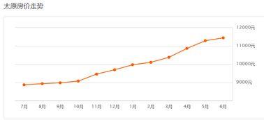 长治头条房价走势